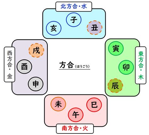 大運 三合|四柱推命の干合、支合、三合、方合の解説、命式と運命で起こる。